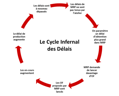 cycle-infernal-des-delais