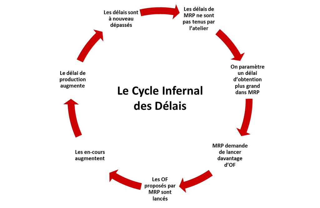 cycle-infernal-des-delais