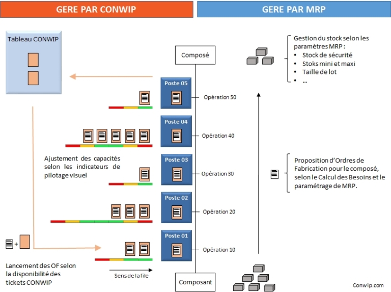 Layout Conwip MRP et CONWIP : qui gère quoi