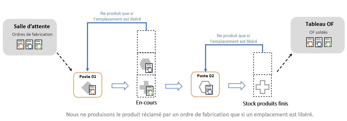 Kanban d'emplacement